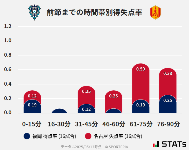 時間帯別得失点率
