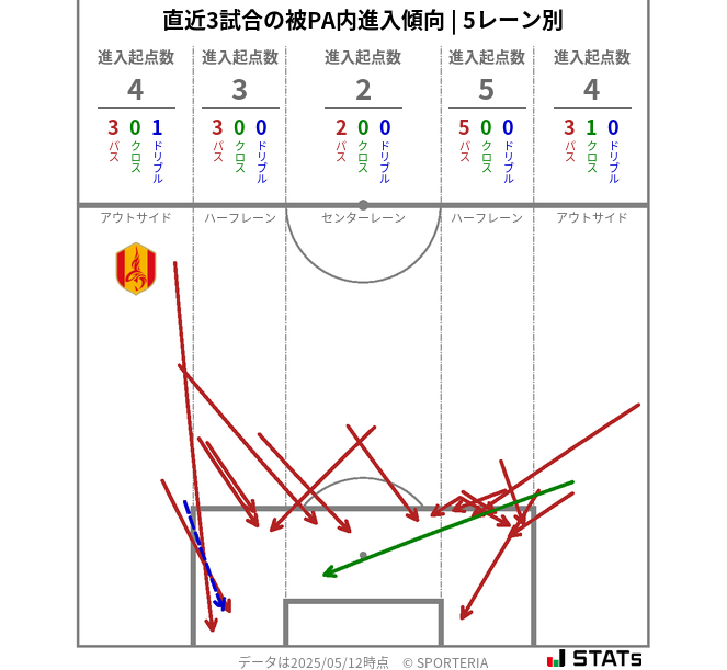 被PA内への進入傾向