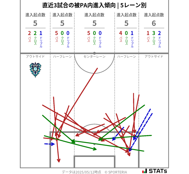 被PA内への進入傾向