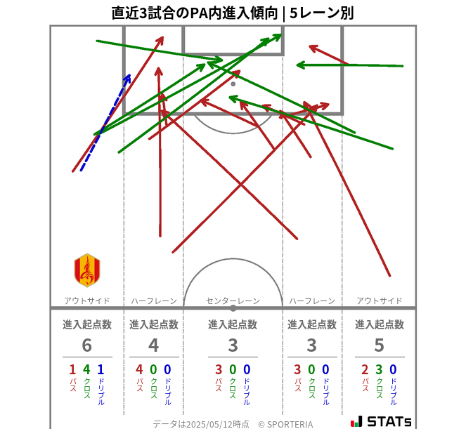 PA内への進入傾向