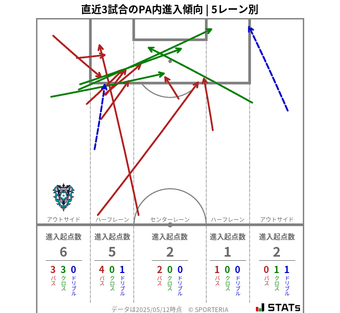 PA内への進入傾向