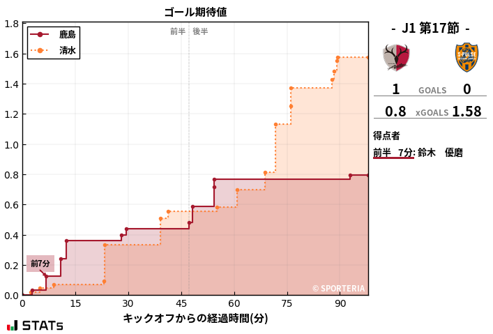 ゴール期待値
