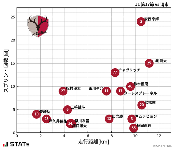 走行距離・スプリント回数