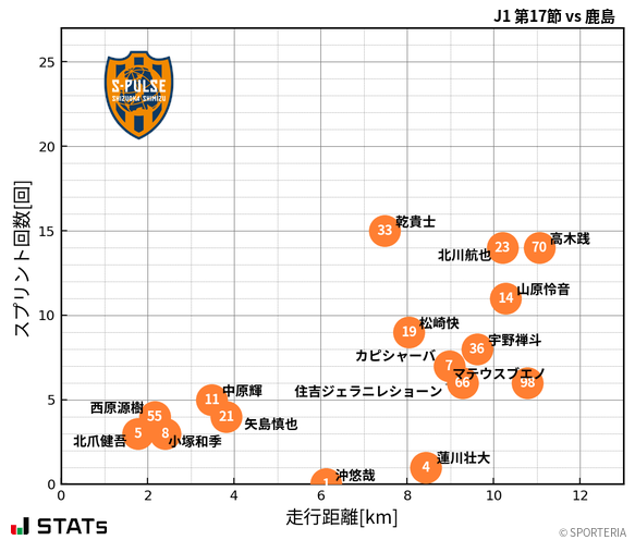 走行距離・スプリント回数