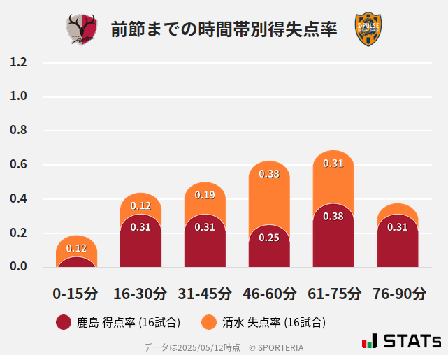 時間帯別得失点率