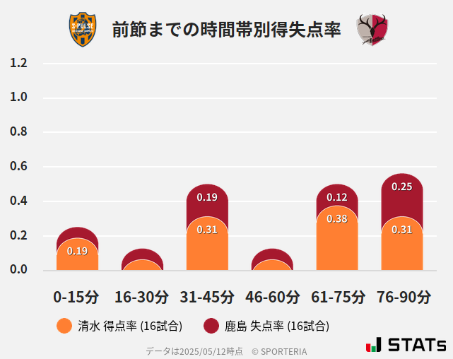 時間帯別得失点率
