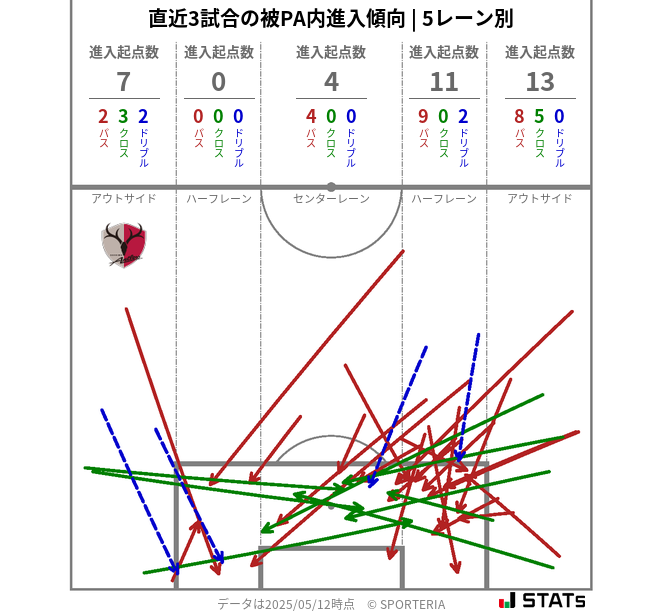 被PA内への進入傾向