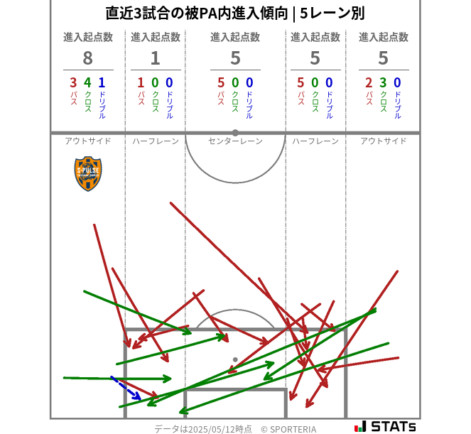 被PA内への進入傾向