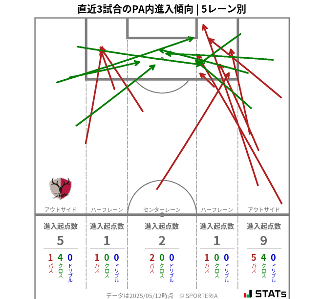 PA内への進入傾向