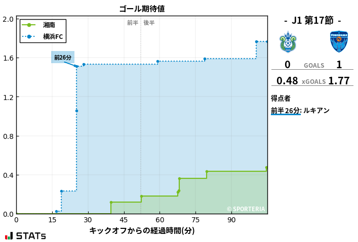 ゴール期待値