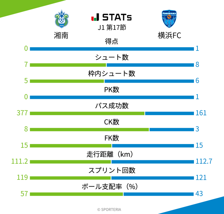 基本スタッツ