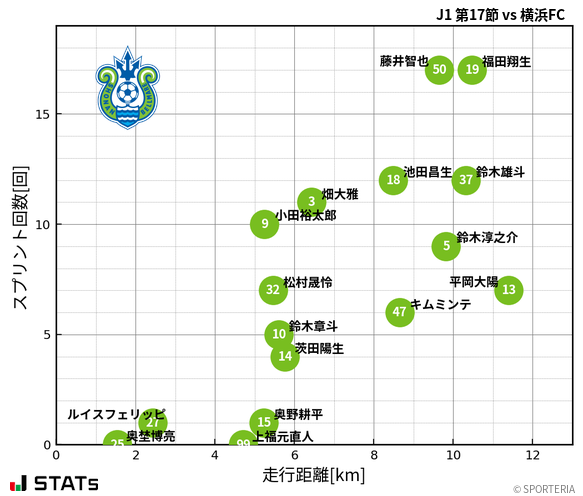 走行距離・スプリント回数