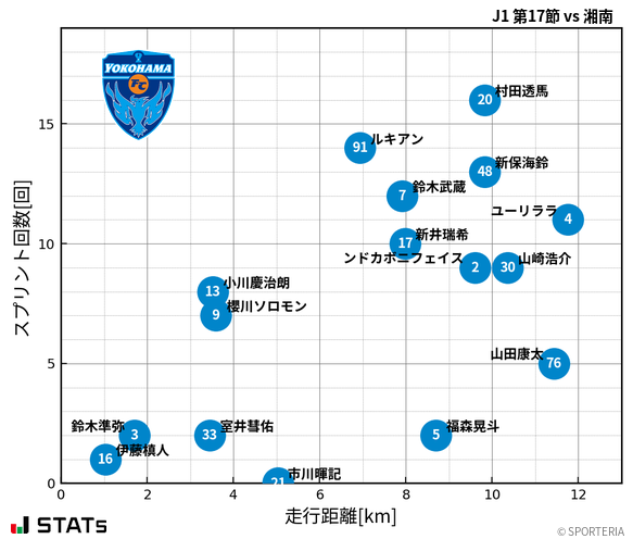 走行距離・スプリント回数