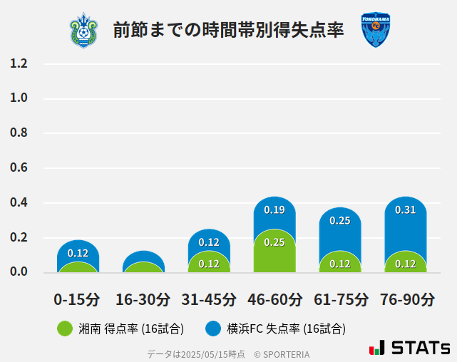 時間帯別得失点率