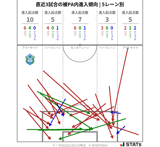 被PA内への進入傾向