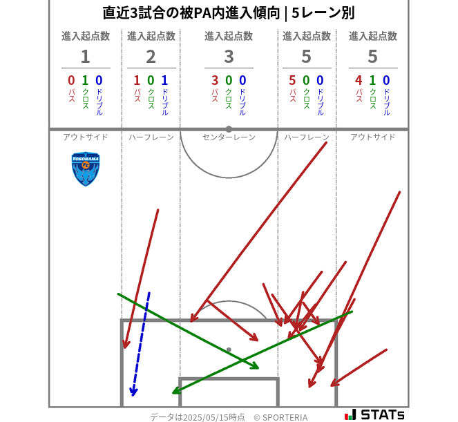 被PA内への進入傾向