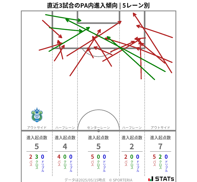 PA内への進入傾向