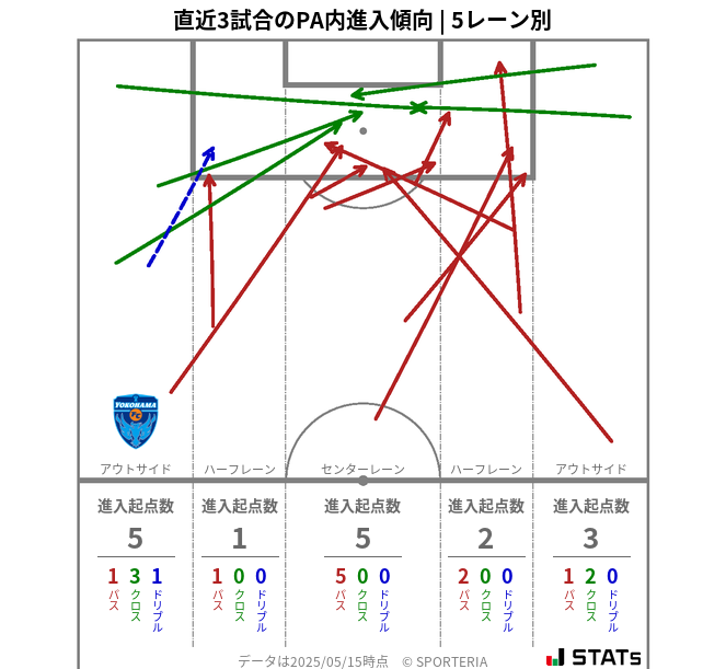 PA内への進入傾向