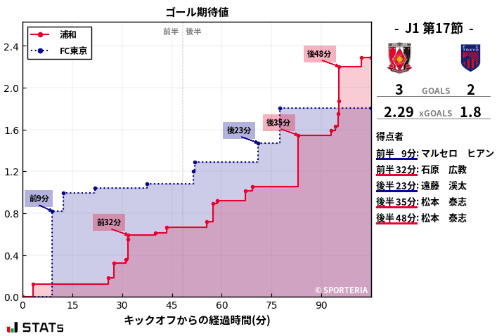 ゴール期待値