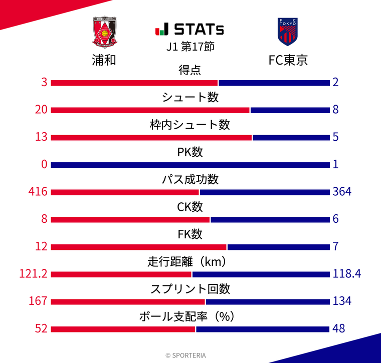 基本スタッツ
