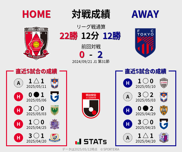 前節までの対戦成績