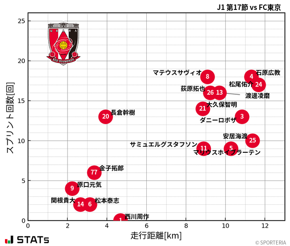 走行距離・スプリント回数