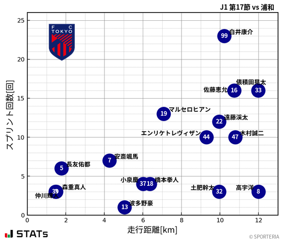 走行距離・スプリント回数