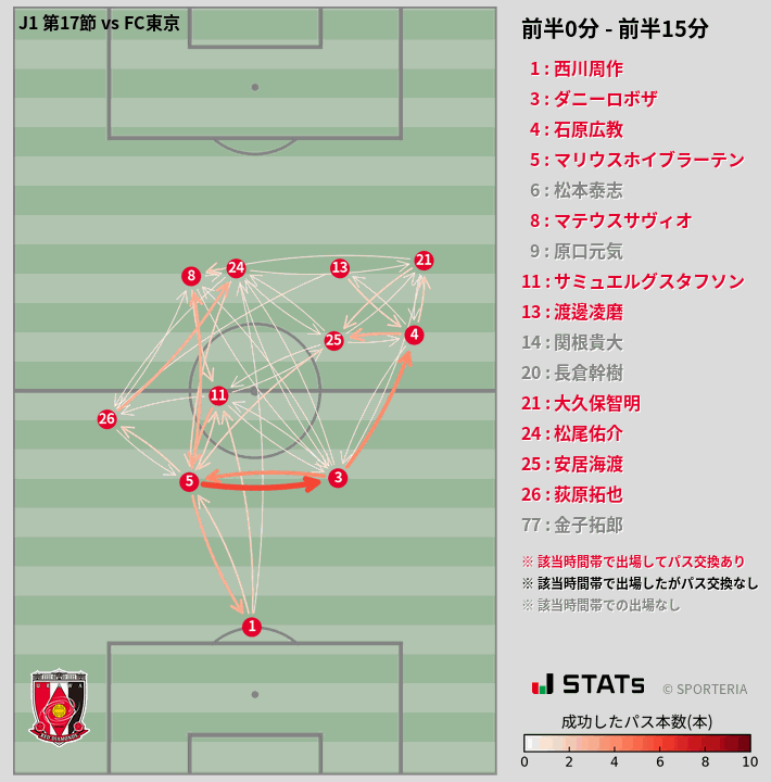 時間帯別パスネットワーク図