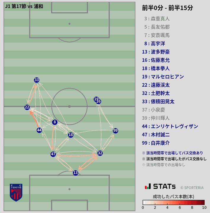 時間帯別パスネットワーク図
