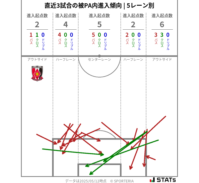 被PA内への進入傾向