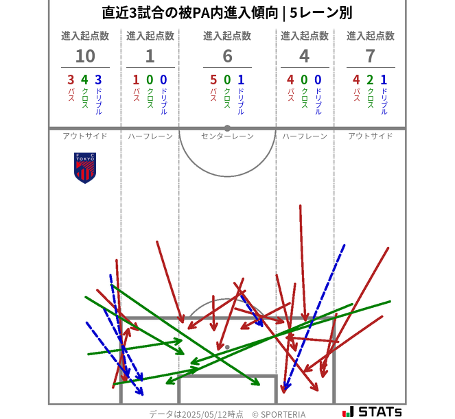 被PA内への進入傾向