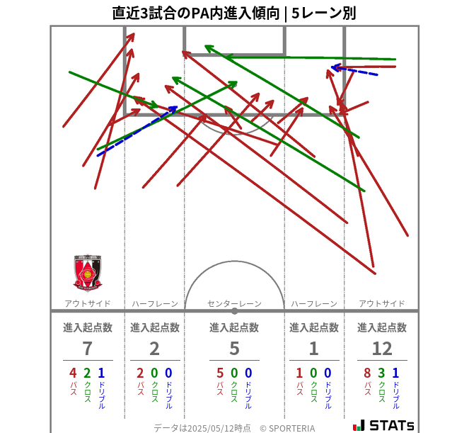 PA内への進入傾向