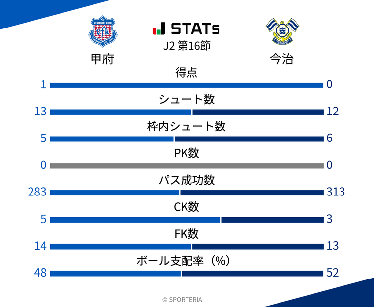 基本スタッツ