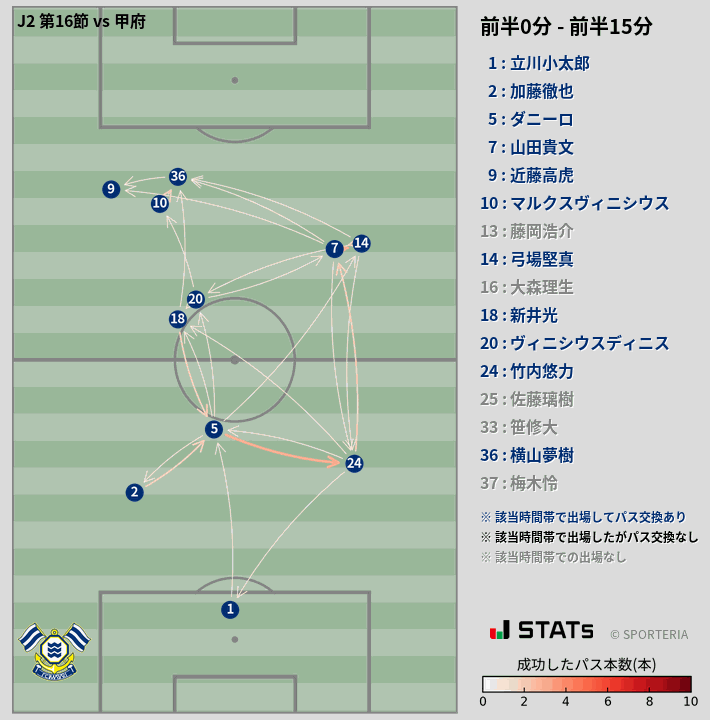 時間帯別パスネットワーク図