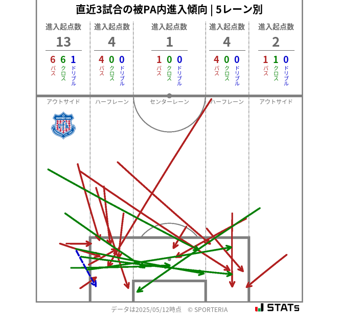 被PA内への進入傾向