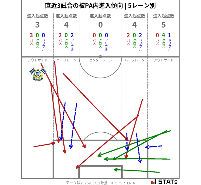 被PA内への進入傾向