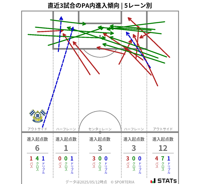 PA内への進入傾向