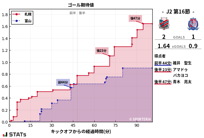ゴール期待値