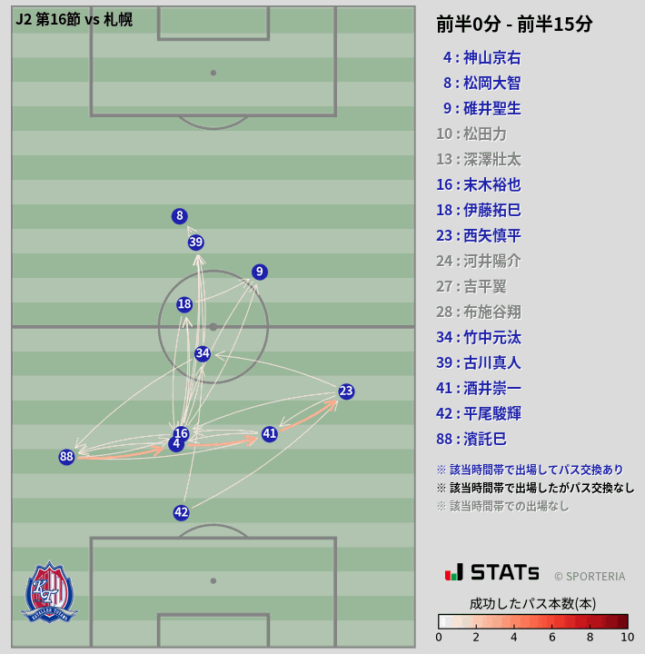 時間帯別パスネットワーク図