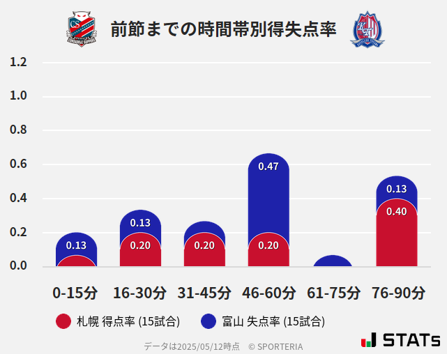 時間帯別得失点率