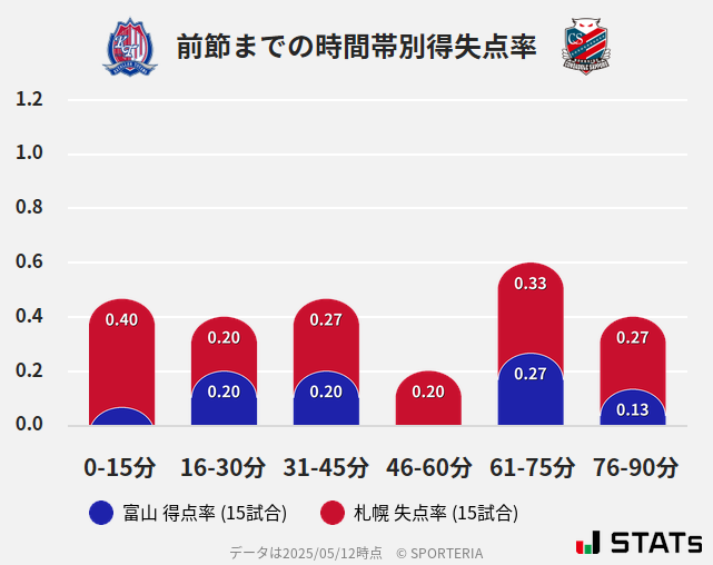 時間帯別得失点率