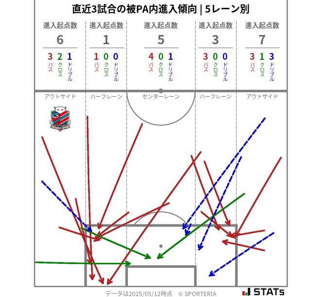 被PA内への進入傾向
