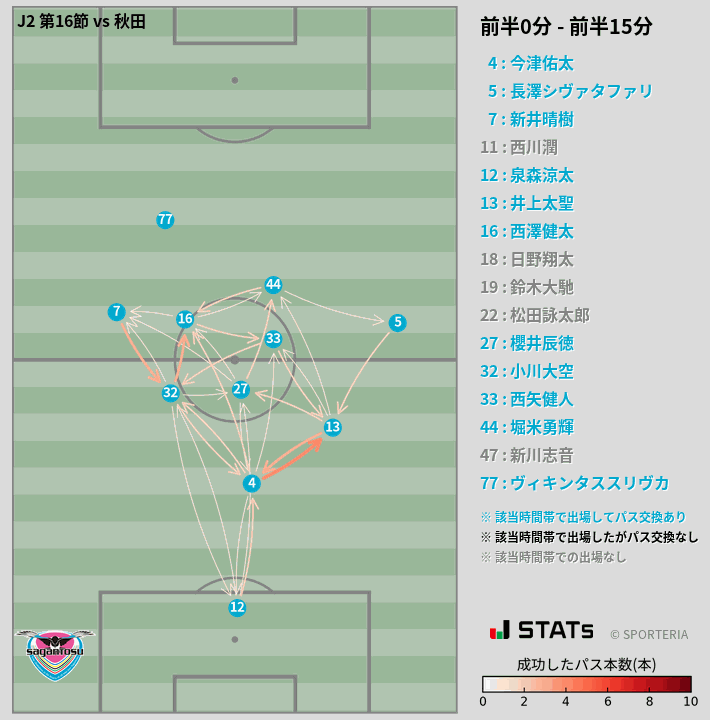 時間帯別パスネットワーク図