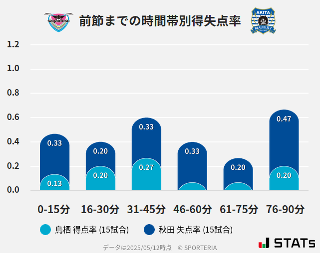 時間帯別得失点率