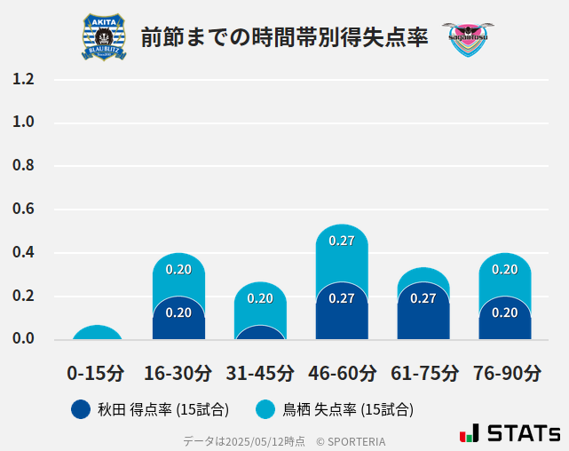 時間帯別得失点率