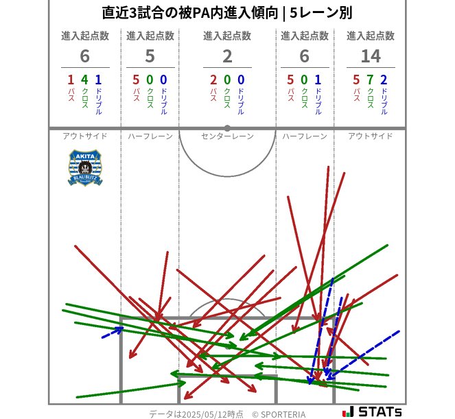 被PA内への進入傾向
