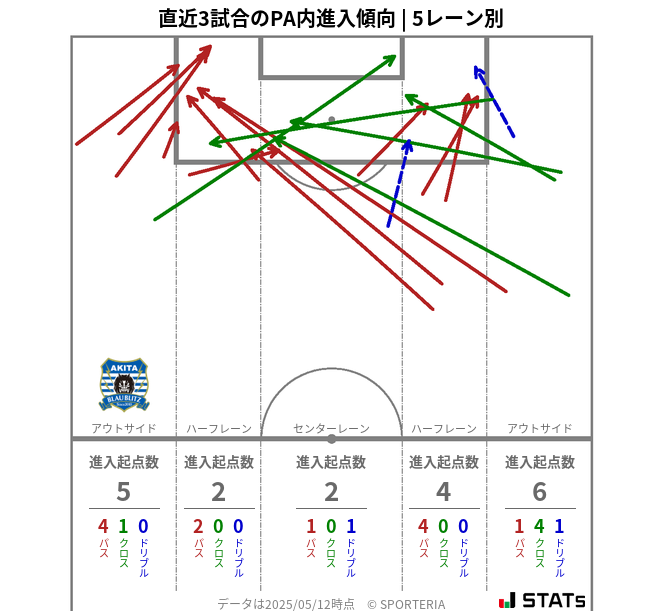 PA内への進入傾向