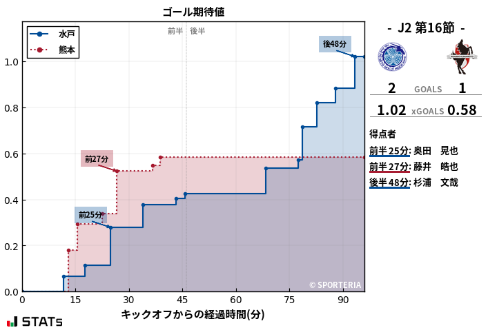 ゴール期待値
