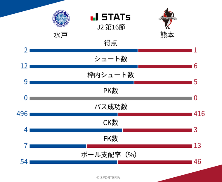 基本スタッツ