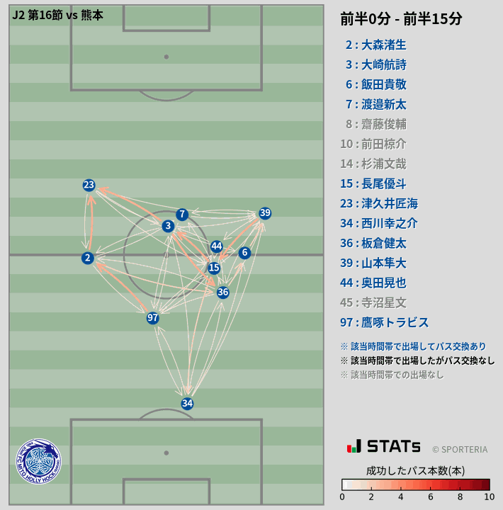 時間帯別パスネットワーク図